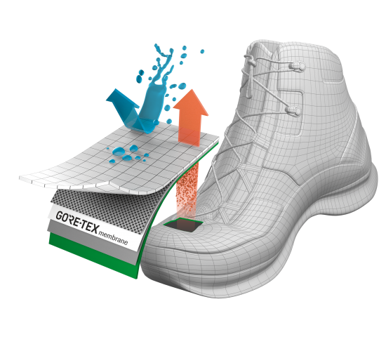 Schéma d’une chaussure gore-tex Confort et Performance avec le laminé, montrant la déperlance et la respirabilité