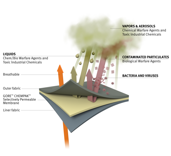 Diagram of a three layer fabric, with a toxic cloud above it. A blue wavy arrow represents breathability. 